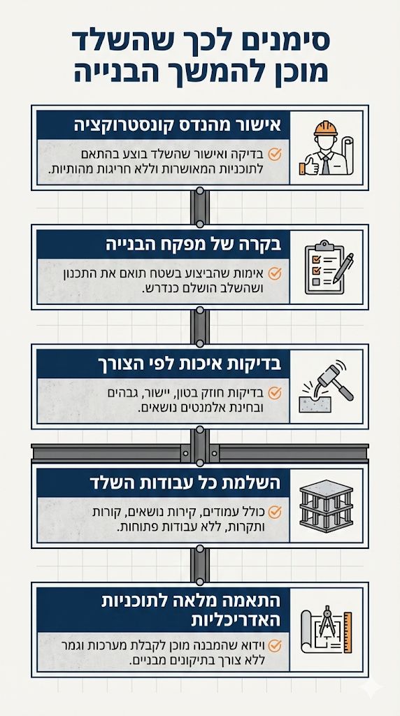 סימנים לכך שהשלד מוכן להמשך הבנייה כולל אישור מהנדס בדיקות איכות ופיקוח בנייה
