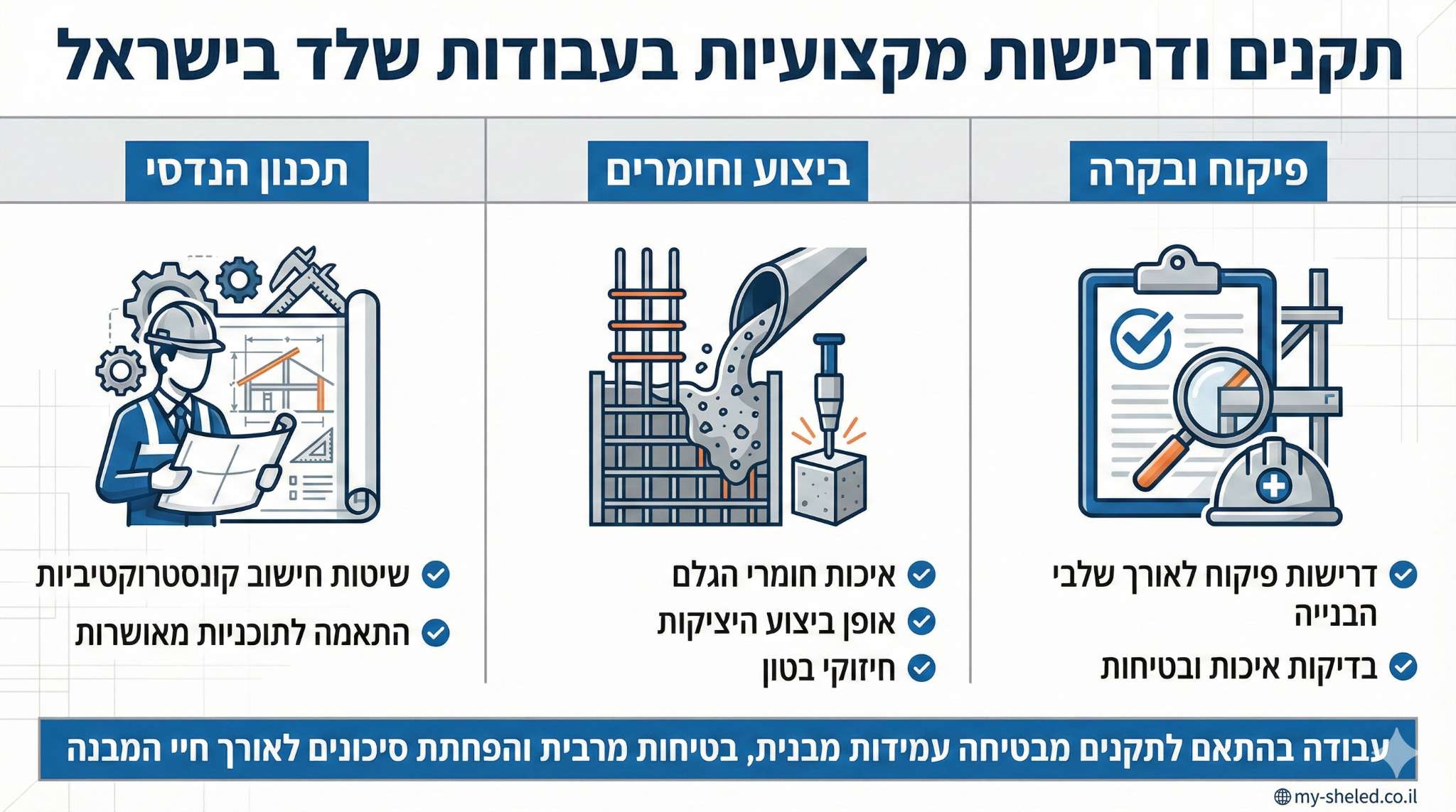 תקנים ודרישות מקצועיות בעבודות שלד בישראל כולל תכנון הנדסי ביצוע חומרים ופיקוח בנייה