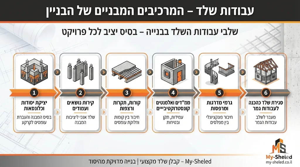 אינפוגרפיקה המציגה את שלבי עבודות השלד בבנייה – יסודות, קירות, תקרות, ממ״ד, מדרגות וסגירת שלד