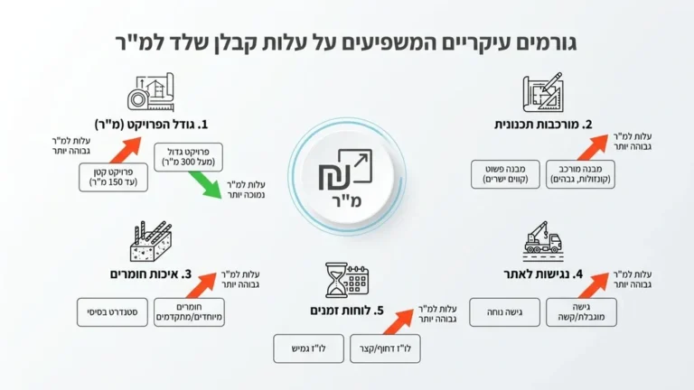 תוכניות בנייה הנדסיות וחישוב עלויות קבלן שלד