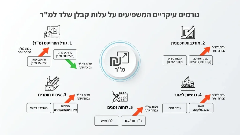 נוצר על ידי מודל בינה מלאכותית Gemini Pro תוכניות בנייה הנדסיות וחישוב עלויות קבלן שלד