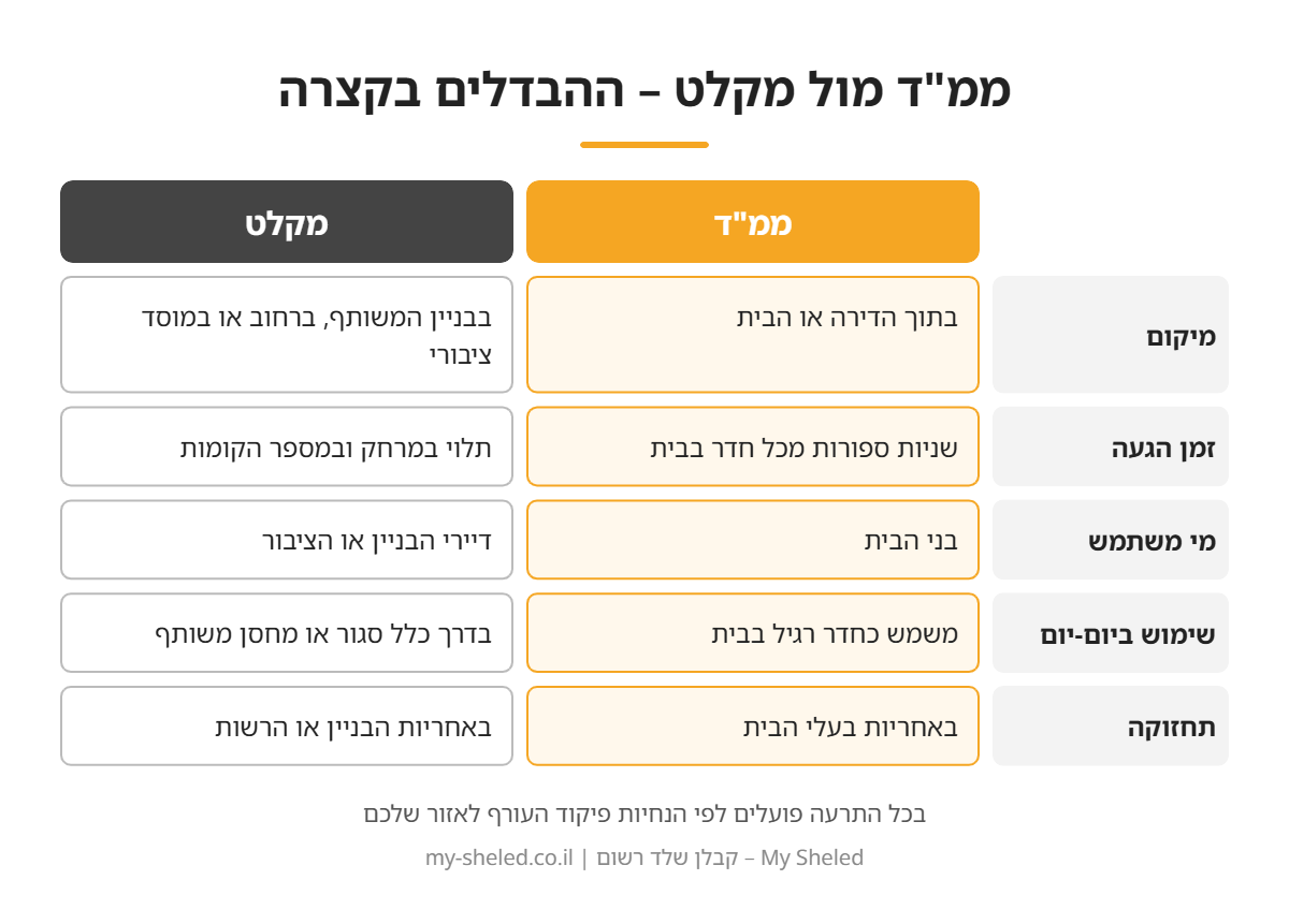 אינפוגרפיקה: השוואה בין ממ"ד למקלט – מיקום, זמן הגעה, מי משתמש, שימוש ביום-יום ותחזוקה